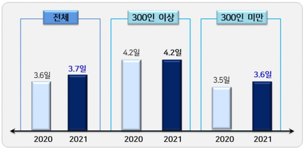 ▲ ▲ 기업규모별 하계휴가 일수. (자료=한국경영자총협회)