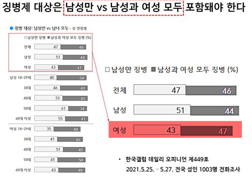 ▲ 남녀공동복무제 여론조사(사진=한국갤럽)