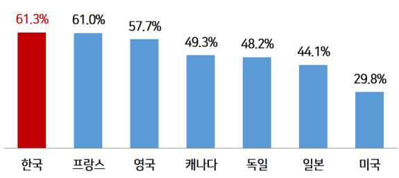 ▲ 우리나라와 G7 국가의 중위임금 대비 최저임금 수준 추정(2021). (자료=경총 제공)