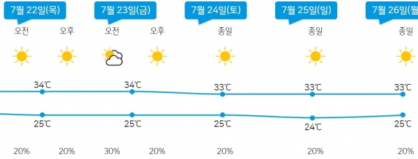 ▲ 다음주 날씨.(출처=기상청)