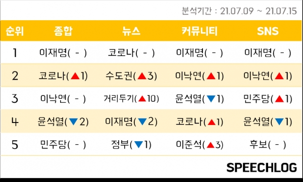▲ 지난 8~14일 주간 키워드 랭킹. (자료=스피치로그)