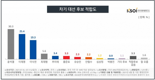▲ 차기 대선후보 적합도 조사결과(출처=한국사회여론연구소)