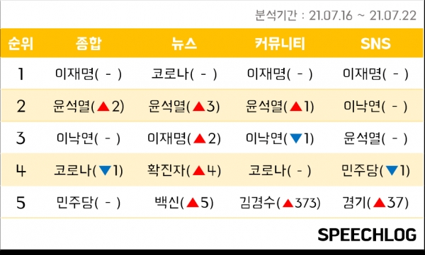 ▲ 주간 키워드 랭킹. (자료=스피치로그)