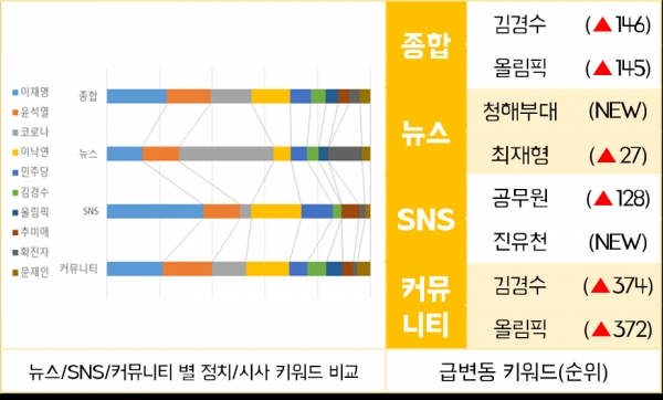 ▲ 주간 채널별 주요 이슈. (자료=스피치로그)