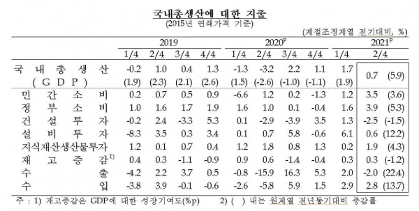 ▲ 국내총생산에 대한 지출