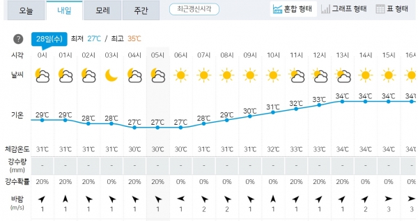 ▲ 기상청 날씨 예보 캡쳐