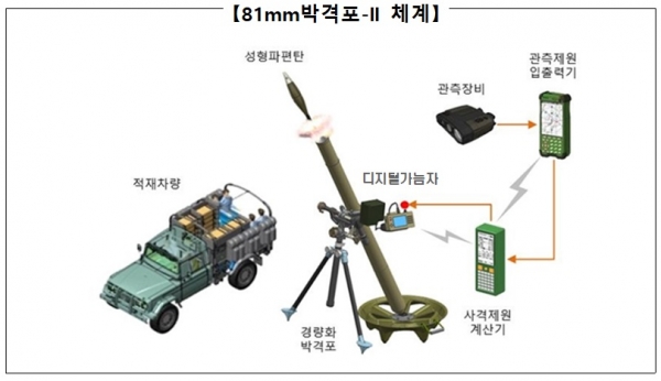 ▲ (자료-방위사업청 제공)