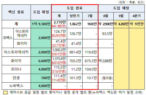 ▲ 백신 도입 현황 및 계획 (‘21.7.29. 기준). (자료=국회 최춘식의원실 제공)