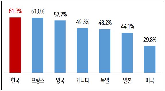 ▲ ▲ 우리나라와 G7 국가의 중위임금 대비 최저임금 수준 추정(2021)그래프 (사진=한국총경영자협회)
