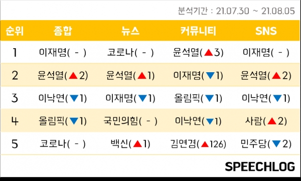 ▲ 스피치로그 분석 주간 이슈 키워드 순위. (사진=스피치로그)