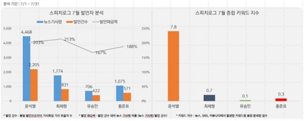 ▲ 윤석열 전 검찰총장이 발언건수와 발언파급력 등에서 1위를 보이고 있다. (사진=스피치로그)