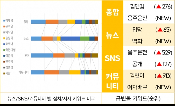 ▲ 주간 채널별 주요 이슈. (사진=스피치로그)