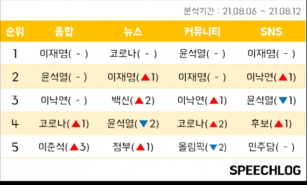▲ ▲ 스피치로그 분석 주간 이슈 키워드 순위. (사진=스피치로그)