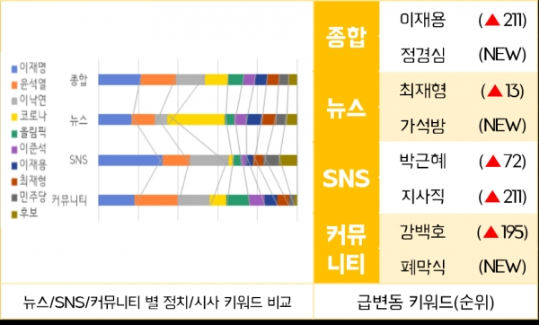 ▲ 주간 채널별 주요 이슈. (사진=스피치로그)