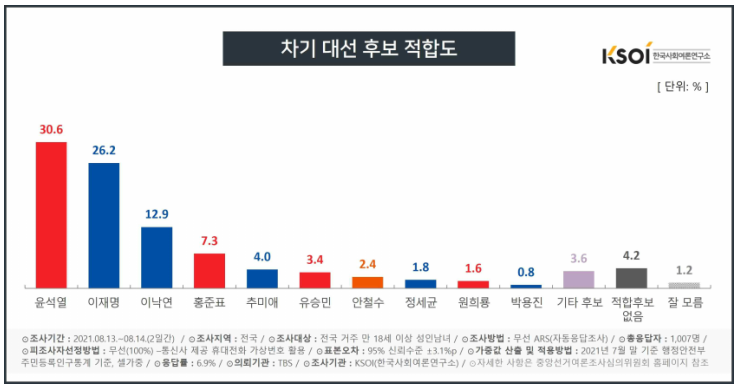 ▲ 차기 대선 후보 적합도 여론조사. (사진=한국사회여론연구소 제공)