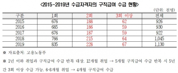 ▲ 구직급여 수급 현황(자료=장철민 의원실)