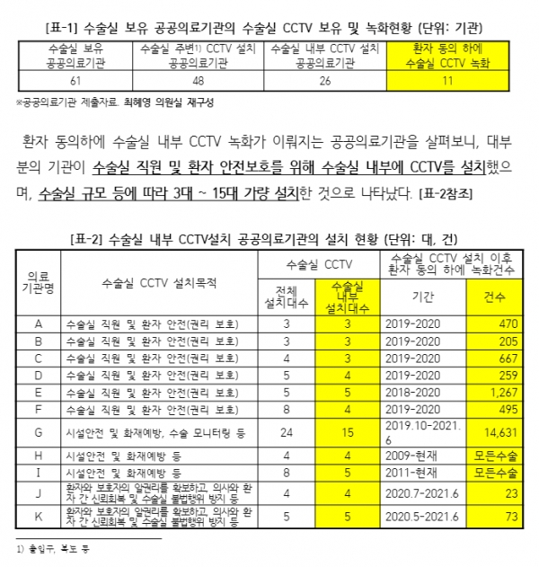 ▲ 수술실 보유 공공의료기관의 수술실 CCTV 보유 및 녹화현황 (사진=최혜영 의원실 제공)