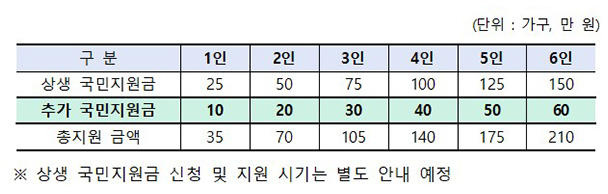 ▲ 보건복지부는 저소득층에 1인당 10만원의 추가 지원금을 가구원 수에 따라 가구 단위로 지급한다고 23일 밝혔다. (사진=정책브리핑)