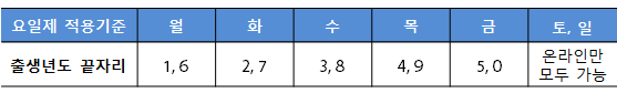 ▲ 출생년도 끝자리 기준 요일제 적용.
