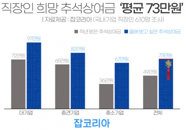 ▲ (그래프=잡코리아 제공)