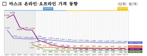 ▲ * 온라인은 매일, 오프라인은 매주 1회(목) 전국 약국, 마트 조사 평균치 (사진=식약처 제공)