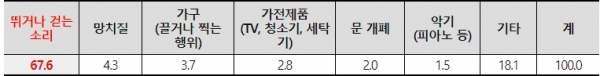 ▲ (자료=환경부)