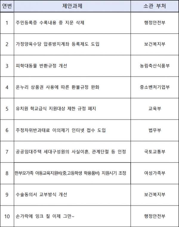 ▲ 2021년 생활 속 불편규제 개선과제 목록 (10건) (사진=행정안전부 제공)