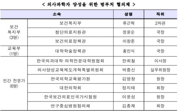 ▲ 의사과학자 양성을 위한 범부처 협의체 (사진=보건복지부 제공)