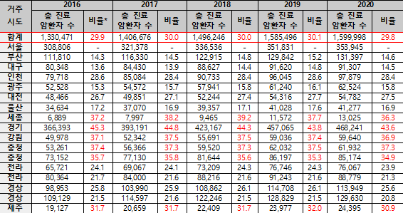 ▲ 非서울 암 환자 서울 소재 의료기관 진료 비율 (사진=국민건강보험공단 제공)