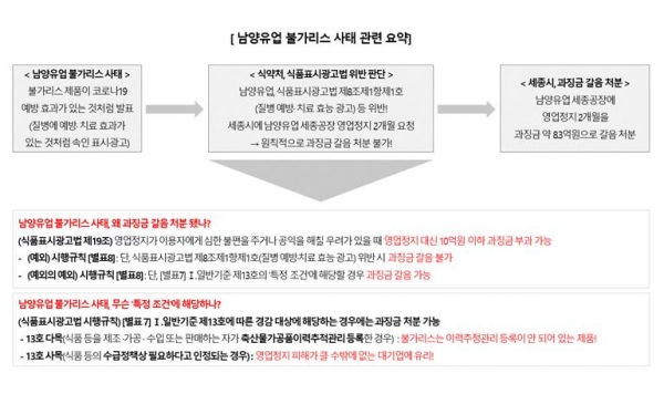 ▲ 남양유업 불가리스 사태 요약 (사진=인재근 의원실 제공)