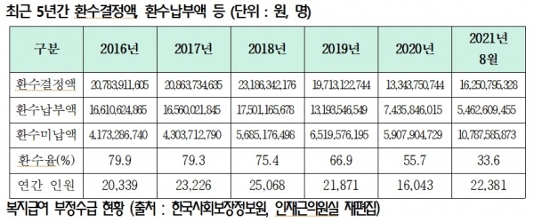 ▲ 복지급여 부정수급 현황.(자료=인제근 의원실)