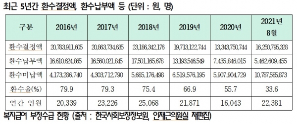 ▲ 복지급여 부정수급 현황.(자료=인제근 의원실)