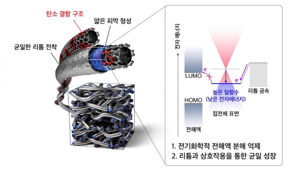 ▲ 높은 일함수를 가지는 탄소결함 (사진=KAIST 제공)