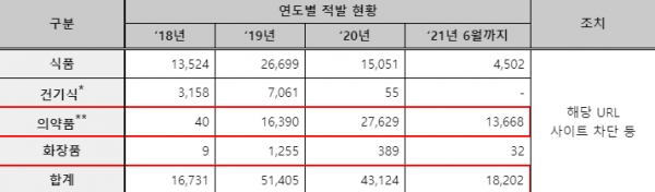 ▲ 온라인 해외 직구 위반 건수 및 조치 현황 (출처=식약처 사이버조사단)