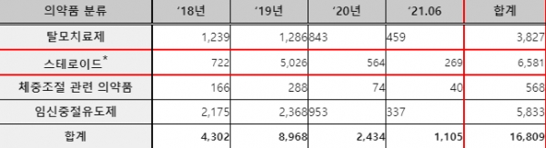 ▲ 의약품 종류별 온라인 적발 현황 (출처=식약처 사이버조사단)