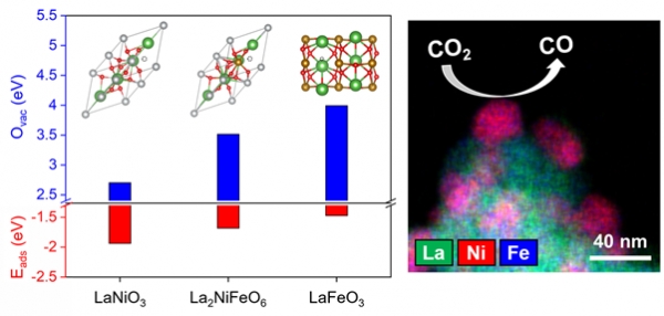 ▲ 다양한 조성의 페로브스카이트의 요인 변화 및 La2NiFeO6 더블페로브스카이트 상에서의 이산화탄소 환원반응 (ACS Catalysis, October 1, 2021, Volume 11, Issue 19, Pages 11820-12408) (사진=KAIST 제공)