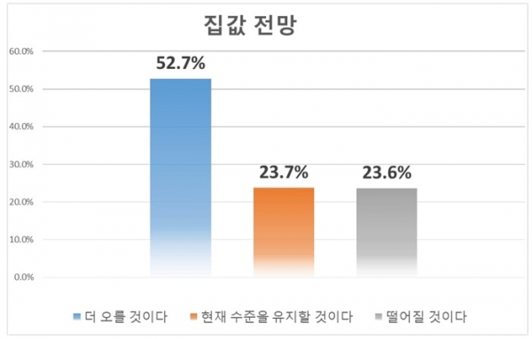 ▲ 집값 여론조사