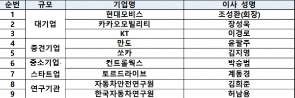 ▲ 한국자율주행산업협회 이사회, 이사회는 업종ㆍ기업규모별 대표성 있는 기업 및 지원기관으로 구성 (사진=국토교통부 제공)