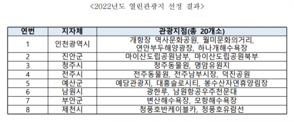 ▲ 2022년도 열린관광지 선정 결과 (사진=문화체육관광부 제공)