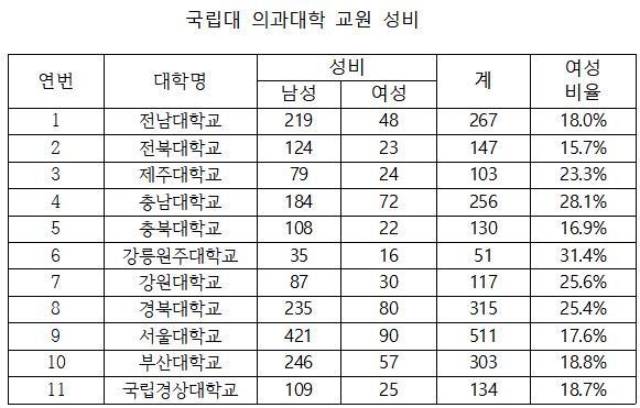 ▲ 11개 국립대 의대. 11개 국립대 의과대학의 평균 여성 교원 비율이 21.1%에 그치고 있다는 통계 발표가 나왔다. 대학별로 살펴보면 전북대학교가 15.7%로 가장 낮았다.