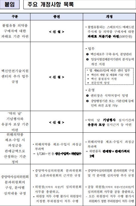 ▲ 주요 개정사항 목록 (사진=식약처 제공)