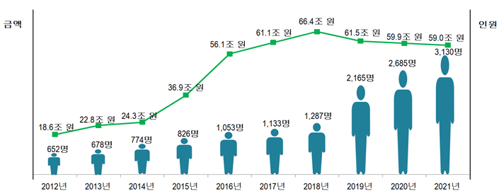 ▲ 최근 10년간 신고인원 및 신고금액. (자료=국세청)