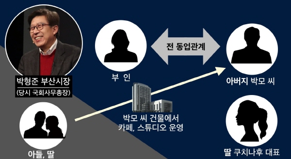 ▲ 김성환 더불어민주당 의원은 27일 지난 3월 부산시장재보궐선거 당시 박형준 후보가 국회 사무총장으로 재임하던 시절 자신의 지인을 국회 레스토랑 위탁사업자로 선정하고 특혜를 줬다는 의혹을 제기했다.(사진=김성환 의원실)