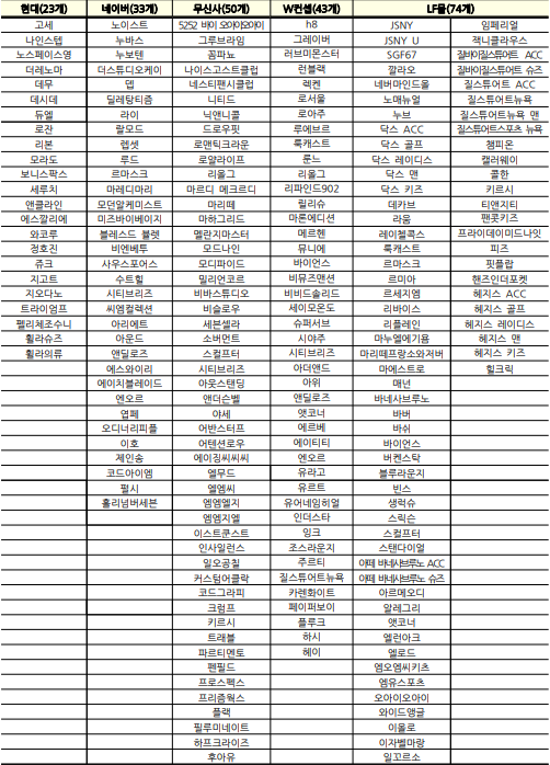 ▲ 코리아패션마켓 참가 브랜드 리스트, 온라인 총 223개 브랜드 (출처=산업통상자원부)