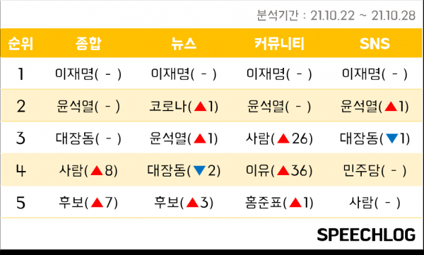 ▲ 지난 22일부터 28일까지 한 주간 키워드 랭킹 (사진=스피치로그)