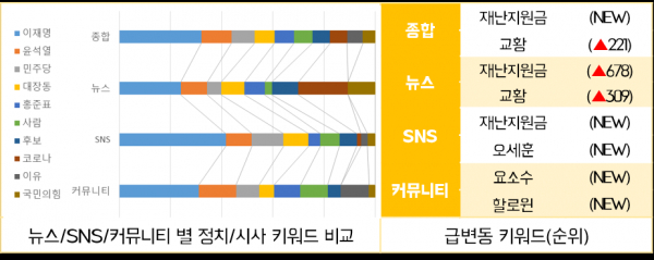 이재명 더불어민주당 대선 후보가 추진하는 '재난지원금'이 지난달 29일부터 11월 4일까지 종합순위, 뉴스, SNS(사회관계망서비스) 등에서 주목해야 할 키워드로 떠올랐다. (사진=스피치로그)
