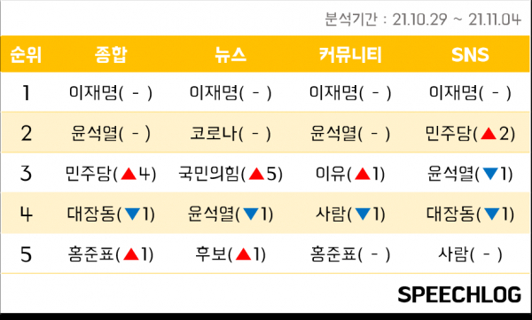 키워드 분석업체 '스피치로그'가 7일 발표한 자료에 따르면 지난달 29일부터 11월 4일까지 분석한 지난 한 주간 이슈는 국민의힘 최종 경선 후보 관련 내용으로 나타났다. (사진=스피치로그)