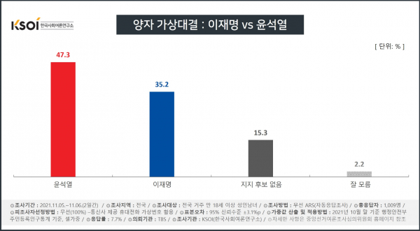 KSOI 양자 가상대결(사진=한국사회여론연구소)