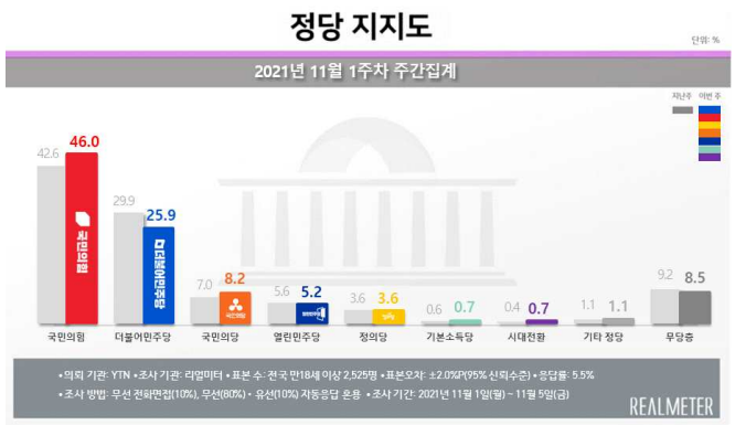 정당 지지도(사진=리얼미터)