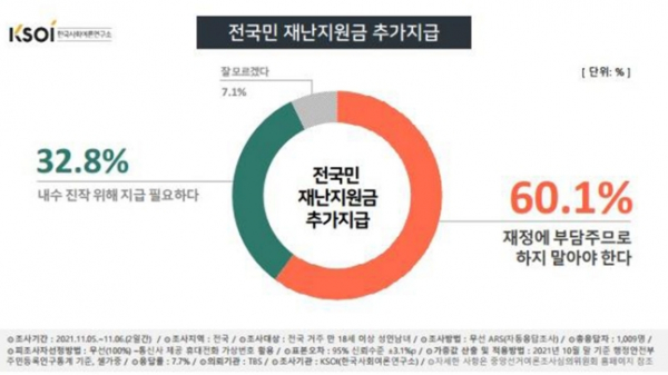 전국민 재난지원금 추가지급 여론조사(사진=KSOI)